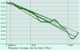 Graphe de la pression atmosphrique prvue pour Aumnancourt