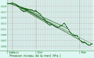 Graphe de la pression atmosphrique prvue pour Rhodes