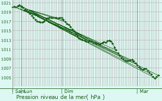 Graphe de la pression atmosphrique prvue pour Orbey