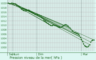 Graphe de la pression atmosphrique prvue pour Cuvilly