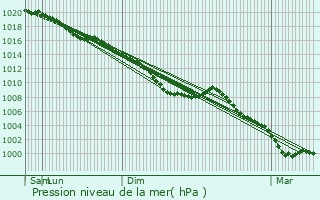 Graphe de la pression atmosphrique prvue pour Saint-Laurent-en-Caux