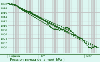 Graphe de la pression atmosphrique prvue pour Gruchet-Saint-Simon