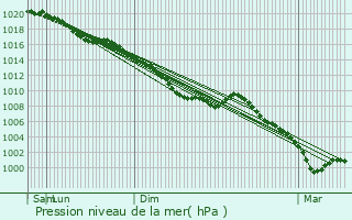 Graphe de la pression atmosphrique prvue pour Bosc-Mesnil