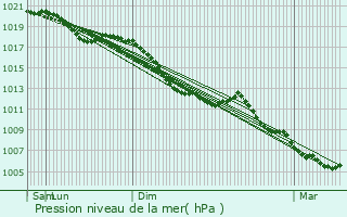 Graphe de la pression atmosphrique prvue pour Boustroff