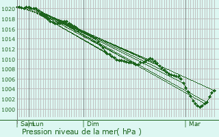 Graphe de la pression atmosphrique prvue pour Tincourt-Boucly