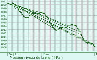 Graphe de la pression atmosphrique prvue pour Meersburg