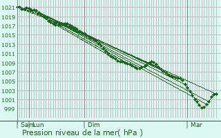 Graphe de la pression atmosphrique prvue pour Herlincourt