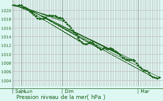 Graphe de la pression atmosphrique prvue pour Moesdorf