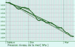 Graphe de la pression atmosphrique prvue pour Nommern