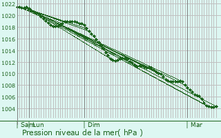 Graphe de la pression atmosphrique prvue pour Esch-sur-Sre