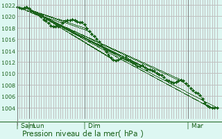 Graphe de la pression atmosphrique prvue pour Goedange