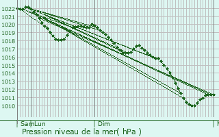 Graphe de la pression atmosphrique prvue pour Untergriesbach