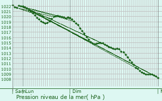 Graphe de la pression atmosphrique prvue pour Weilmnster