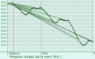 Graphe de la pression atmosphrique prvue pour Hof