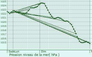 Graphe de la pression atmosphrique prvue pour Spandau