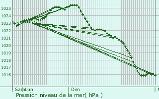 Graphe de la pression atmosphrique prvue pour Teterow