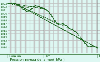 Graphe de la pression atmosphrique prvue pour Steinheim