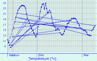 Graphique des tempratures prvues pour Saint-Marcel