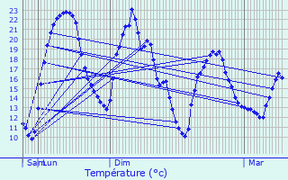Graphique des tempratures prvues pour Saint-Aubin-de-Scellon