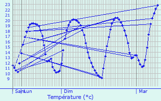 Graphique des tempratures prvues pour Zomergem