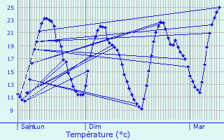 Graphique des tempratures prvues pour Edegem