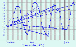 Graphique des tempratures prvues pour La Comt