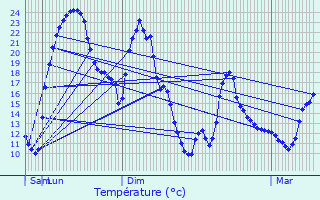 Graphique des tempratures prvues pour Saint-Georges-de-Reintembault