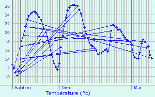 Graphique des tempratures prvues pour La Basse