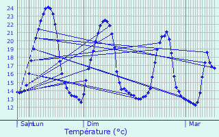 Graphique des tempratures prvues pour Aubenas