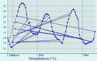 Graphique des tempratures prvues pour Antagnac