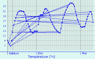 Graphique des tempratures prvues pour Reichstett