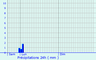 Graphique des précipitations prvues pour Eeklo