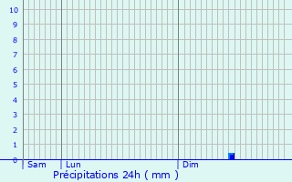 Graphique des précipitations prvues pour Clamart