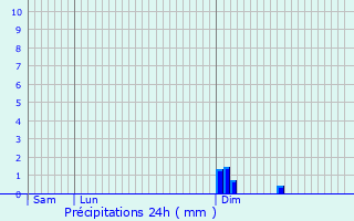 Graphique des précipitations prvues pour Neumhle