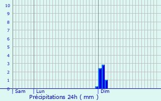 Graphique des précipitations prvues pour Hesperange