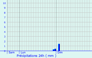 Graphique des précipitations prvues pour Webershof