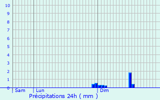 Graphique des précipitations prvues pour Mompach