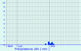 Graphique des précipitations prvues pour Keispelt