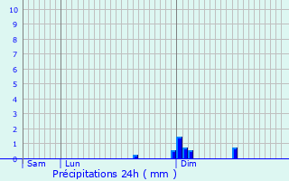 Graphique des précipitations prvues pour Cessange