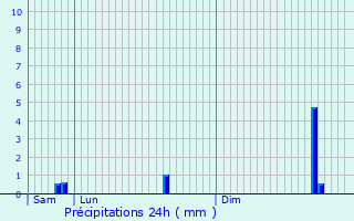 Graphique des précipitations prvues pour Weidingen