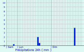 Graphique des précipitations prvues pour Oberwampach