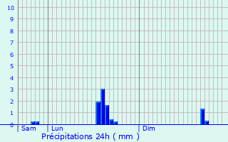 Graphique des précipitations prvues pour Troine-Route