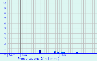 Graphique des précipitations prvues pour Fischbach