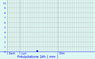 Graphique des précipitations prvues pour Saint-Pierre-d