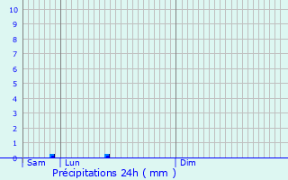 Graphique des précipitations prvues pour Liefrange