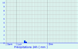 Graphique des précipitations prvues pour Vanclans