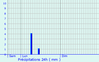 Graphique des précipitations prvues pour Rupt-sur-Moselle