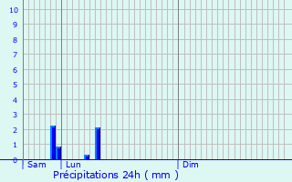 Graphique des précipitations prvues pour Tarare