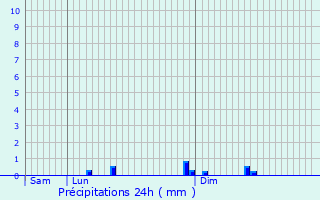 Graphique des précipitations prvues pour Colpach-Bas