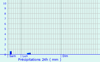 Graphique des précipitations prvues pour Chenve